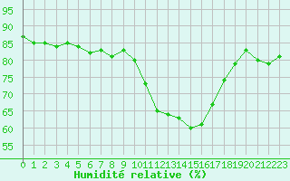 Courbe de l'humidit relative pour Ajaccio - Campo dell'Oro (2A)