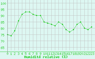 Courbe de l'humidit relative pour Boulogne (62)
