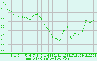 Courbe de l'humidit relative pour Pordic (22)