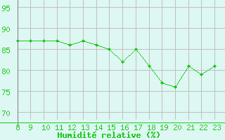 Courbe de l'humidit relative pour Valence d'Agen (82)