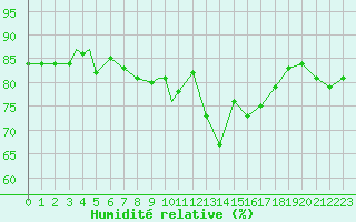 Courbe de l'humidit relative pour Honningsvag / Valan