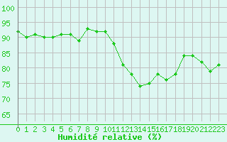 Courbe de l'humidit relative pour Gurande (44)