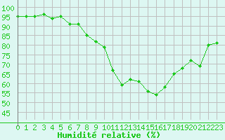 Courbe de l'humidit relative pour Nyon-Changins (Sw)