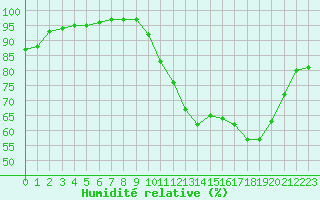 Courbe de l'humidit relative pour Saint-Philbert-sur-Risle (27)