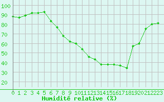 Courbe de l'humidit relative pour Constance (All)