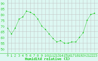 Courbe de l'humidit relative pour Izegem (Be)
