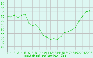 Courbe de l'humidit relative pour Grand Saint Bernard (Sw)