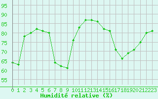 Courbe de l'humidit relative pour Souprosse (40)