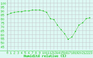 Courbe de l'humidit relative pour L'Huisserie (53)