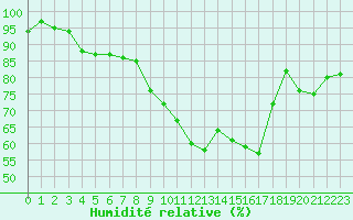 Courbe de l'humidit relative pour Avord (18)