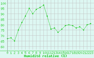Courbe de l'humidit relative pour Lons-le-Saunier (39)