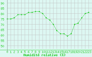 Courbe de l'humidit relative pour Paris Saint-Germain-des-Prs (75)