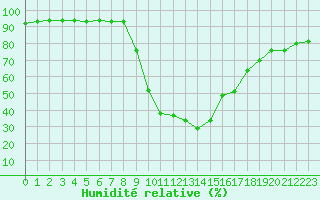 Courbe de l'humidit relative pour Rauris