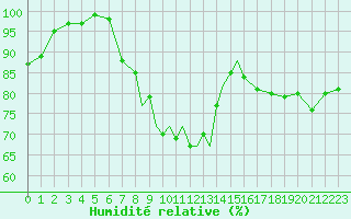 Courbe de l'humidit relative pour Casement Aerodrome