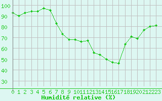 Courbe de l'humidit relative pour Bregenz
