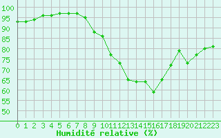 Courbe de l'humidit relative pour Port-en-Bessin (14)