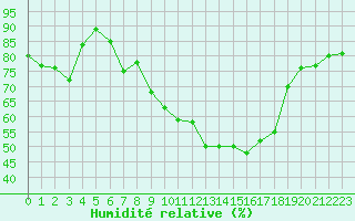Courbe de l'humidit relative pour Millau - Soulobres (12)