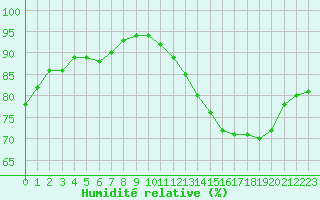 Courbe de l'humidit relative pour Muret (31)