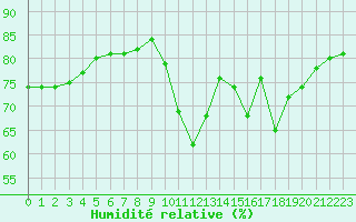 Courbe de l'humidit relative pour Sainte-Menehould (51)