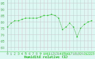 Courbe de l'humidit relative pour Beitem (Be)