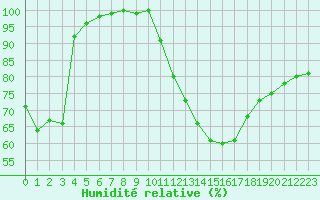 Courbe de l'humidit relative pour Lons-le-Saunier (39)