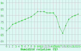 Courbe de l'humidit relative pour Fains-Veel (55)
