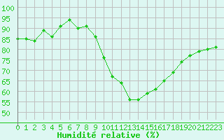 Courbe de l'humidit relative pour Dijon / Longvic (21)