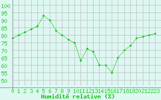 Courbe de l'humidit relative pour Saint-Brieuc (22)
