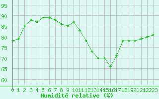 Courbe de l'humidit relative pour Wien / Hohe Warte