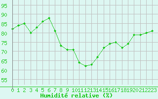 Courbe de l'humidit relative pour Braunlage