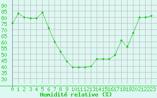 Courbe de l'humidit relative pour Negresti