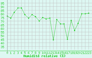 Courbe de l'humidit relative pour le bateau AMOUK28