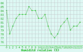 Courbe de l'humidit relative pour Caen (14)