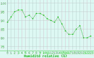Courbe de l'humidit relative pour Le Mans (72)