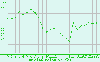 Courbe de l'humidit relative pour Lisbonne (Po)