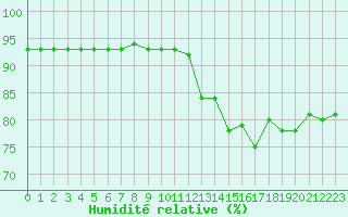 Courbe de l'humidit relative pour Avila - La Colilla (Esp)