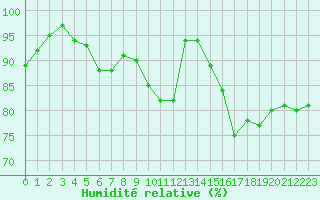 Courbe de l'humidit relative pour Itzehoe