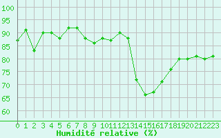 Courbe de l'humidit relative pour Meiningen