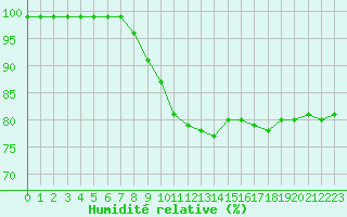 Courbe de l'humidit relative pour Hupsel Aws