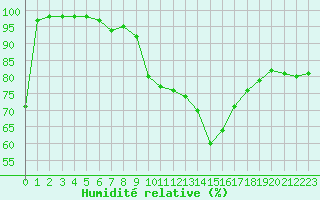 Courbe de l'humidit relative pour Gutenstein-Mariahilfberg