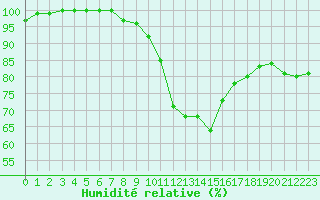 Courbe de l'humidit relative pour Edinburgh (UK)