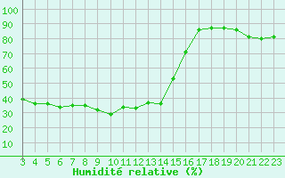 Courbe de l'humidit relative pour Aadorf / Tnikon