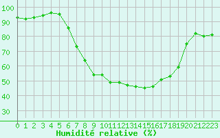 Courbe de l'humidit relative pour Raciborz