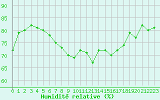 Courbe de l'humidit relative pour Hailuoto Marjaniemi