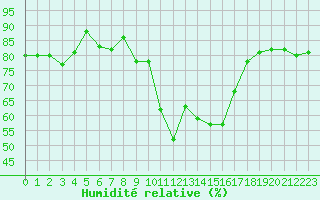 Courbe de l'humidit relative pour Eygliers (05)