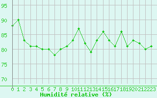 Courbe de l'humidit relative pour Guret Saint-Laurent (23)