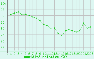Courbe de l'humidit relative pour Dunkerque (59)