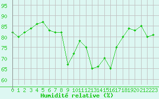 Courbe de l'humidit relative pour Chaumont (Sw)