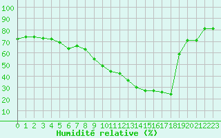 Courbe de l'humidit relative pour Deauville (14)