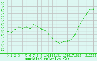 Courbe de l'humidit relative pour Pertuis - Grand Cros (84)